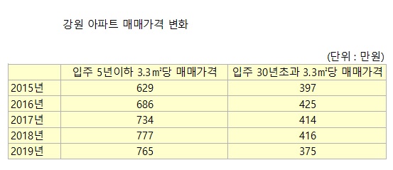 출처 / 부동산정보서비스기업 직방