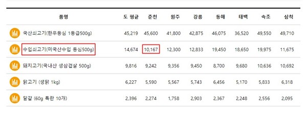 강원도내 축산물 평균가격 /사진=강원물가정보망 홈페이지 캡처