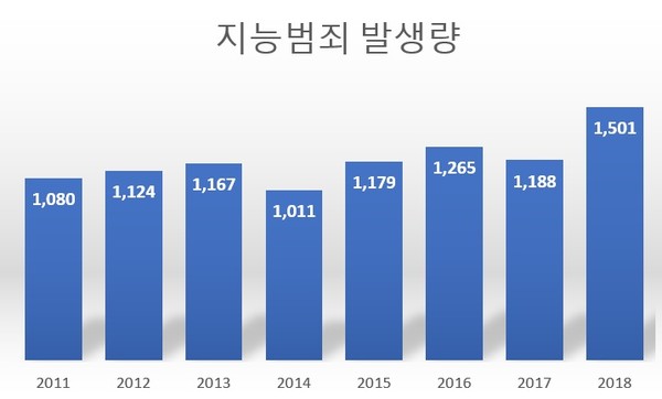                               출처 경찰청