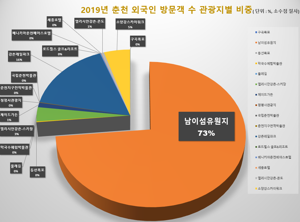 2019년 춘천 외국인 방문객 수 관광지별 비중. 자료출처 춘천시. 그래픽 신관호.