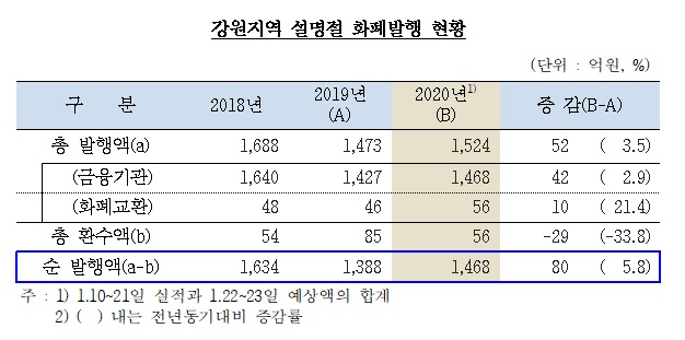 강원지역 설 명절 화폐발행 현황. 자료출처 한국은행 강원본부.