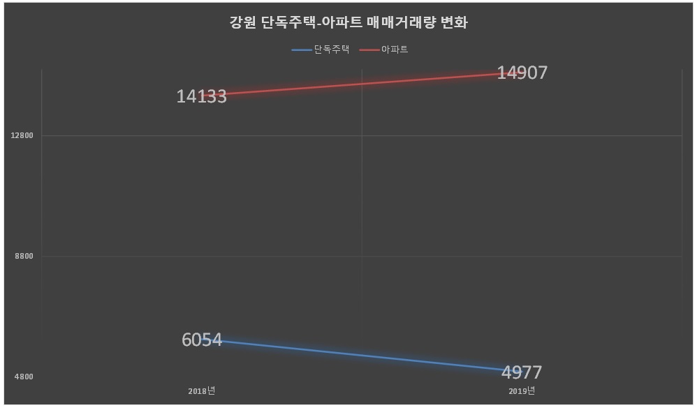 강원 단독주택-아파트 매매거래량 변화. 자료출처 한국감정원. 그래픽 신관호.