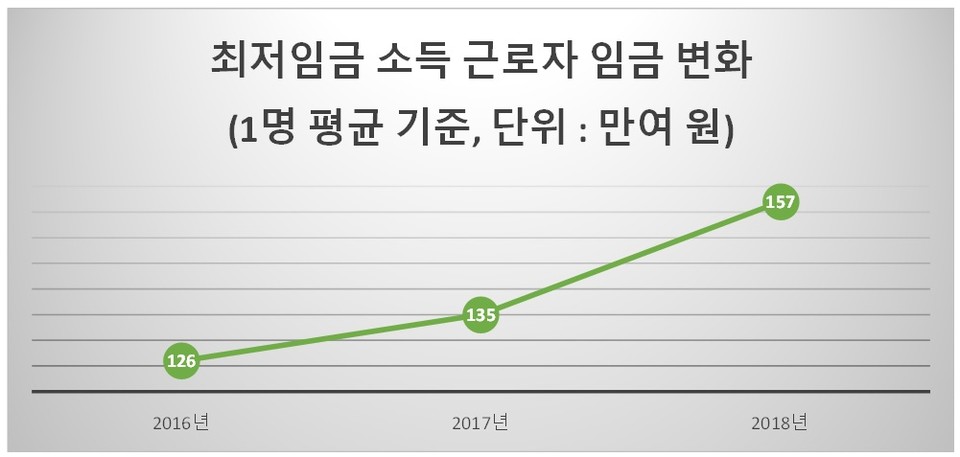 최저임금 소득근로자 임금변화. 자료출처 최저임금위원회. 그래픽 신관호.