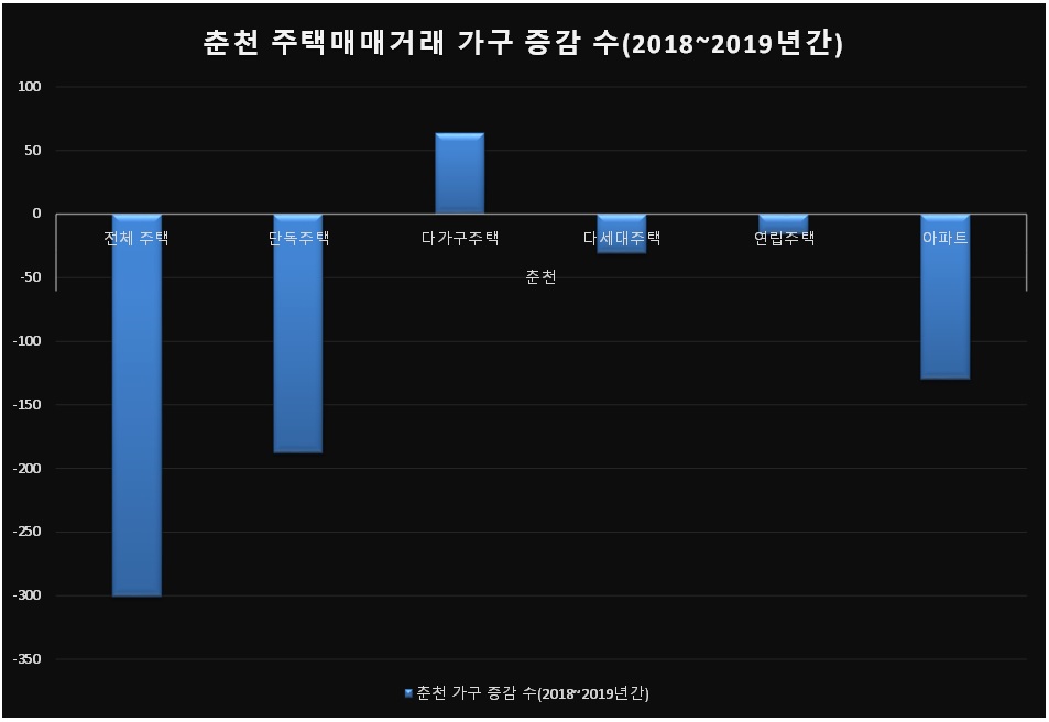 춘천 주택매매거래 가구 증감 수. 자료출처 한국감정원. 그래픽 신관호.