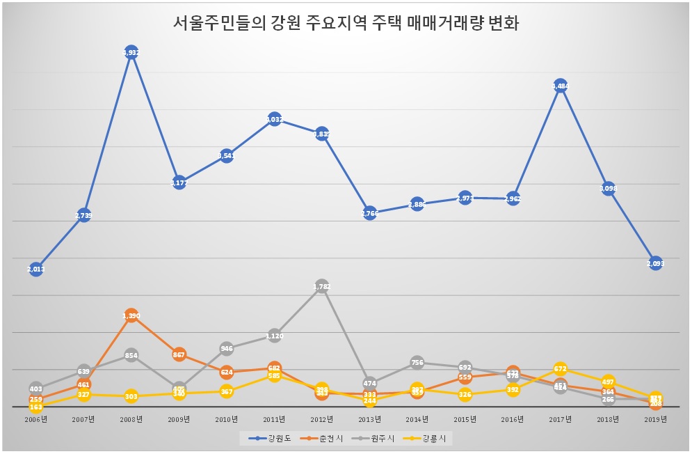 서울주민들의 강원 주요지역 주택 매매거래량 변화. 자료출처 한국감정원. 그래픽 신관호.