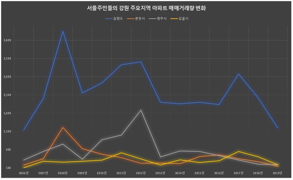 서울주민들의 강원 주요지역 아파트 매매거래량 변화. 자료출처 한국감정원. 그래픽 신관호.