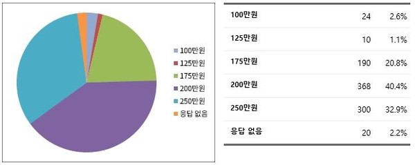 ▲경력단절여성 구직활동 지원금은 어느 정도가 적당하다고 생각하십니까?