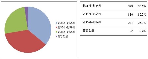 ▲경력단절여성 지원연령 범위는 어떤 것이 적당하다고 생각하십니까?