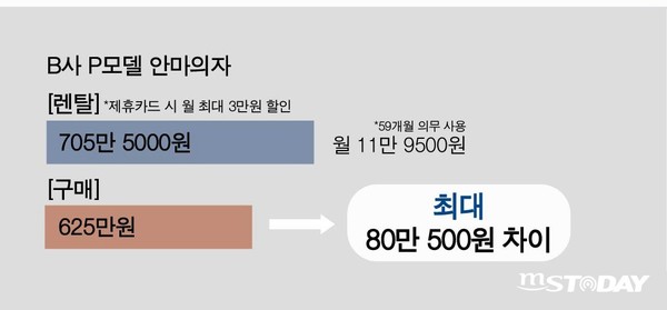 B사 P모델 안마의자 렌탈서비스 역시 직접 구매보다 약 80만원 정도를 더 지불해야 했다.