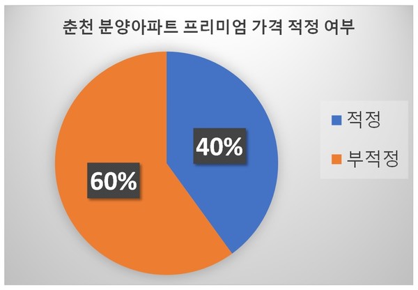 춘천 지역 부동산 전문가 30인 대상 올해 주택시장 전망 조사결과. 그래픽 신관호.