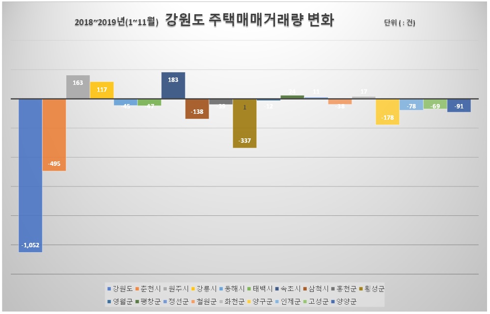 자료출처 한국감정원. 그래픽 신관호.