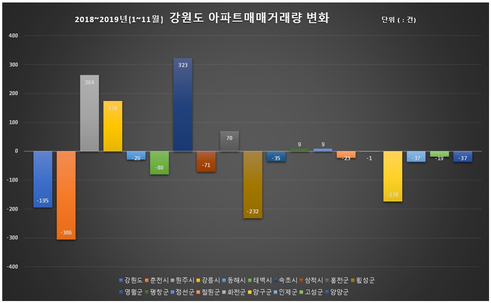 자료출처 한국감정원. 그래픽 신관호.