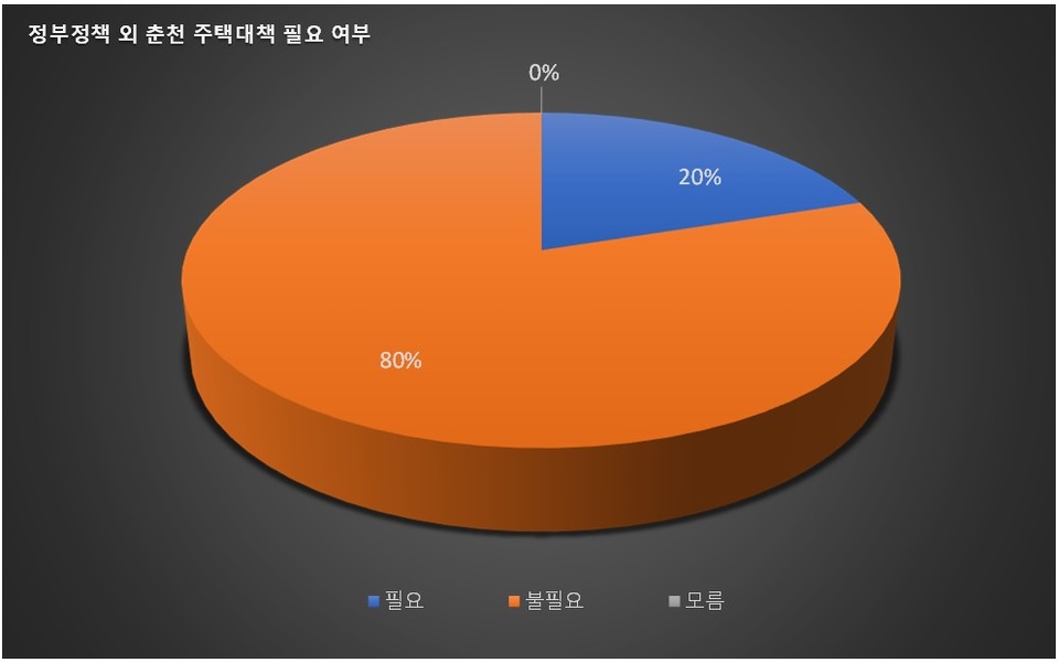 지역내 부동산업계 전문가 대상 춘천 주택대책 필요 여부 조사결과. 그래픽 신관호.