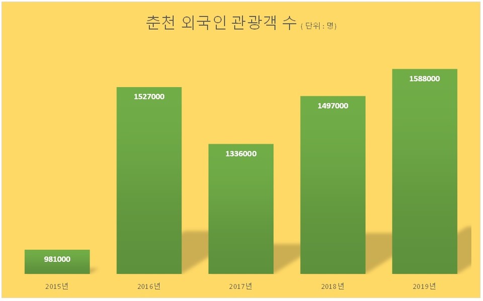 춘천 외국인 관광객 수. 자료출처 춘천시. 그래픽 신관호.