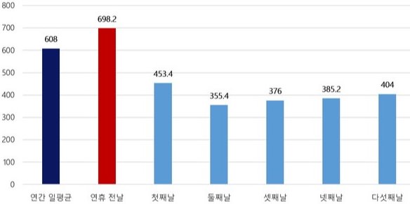 최근 5년간(2014∼’2018)간 설 연휴 교통사고 현황(일 평균 건수 별). 도로교통공단 교통사고분석시스템(TAAS) 제공