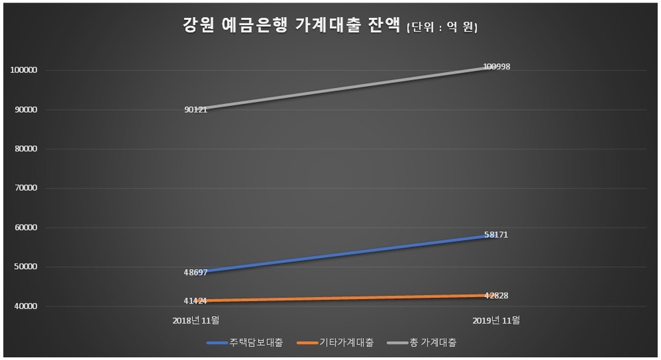 강원도내 예금은행 가계대출 잔액. 자료출처 한국은행 강원본부. 그래픽 신관호.