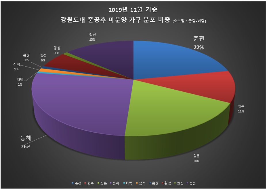 춘천시내 준공 후 미분양 물량이 2019년 12월 기준 199가구를 기록, 강원도 전체 준공 후 미분양 물량 911가구의 22% 수준을 차지했다. 자료출처 국토교통부. 그래픽 신관호.