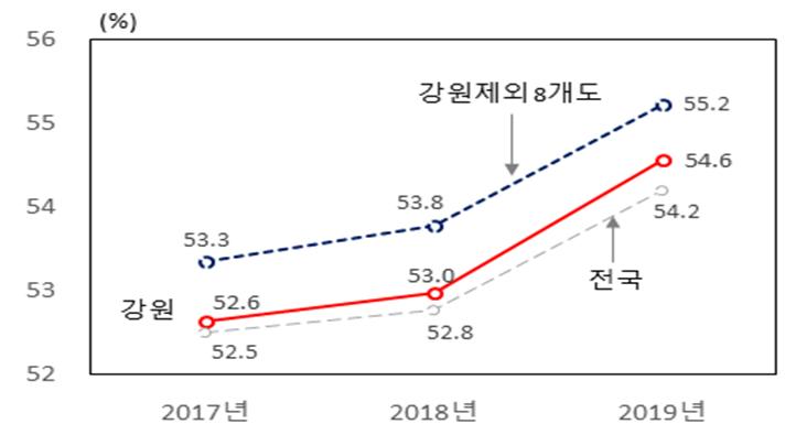 역외소비율 추이. 자료출처/그래픽 한국은행 강원본부.