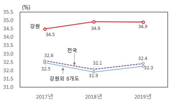 소비유입률 추이. 자료출처/그래픽 한국은행 강원본부.