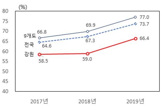 소비순유출비율 추이. 자료출처/그래픽 한국은행 강원본부.