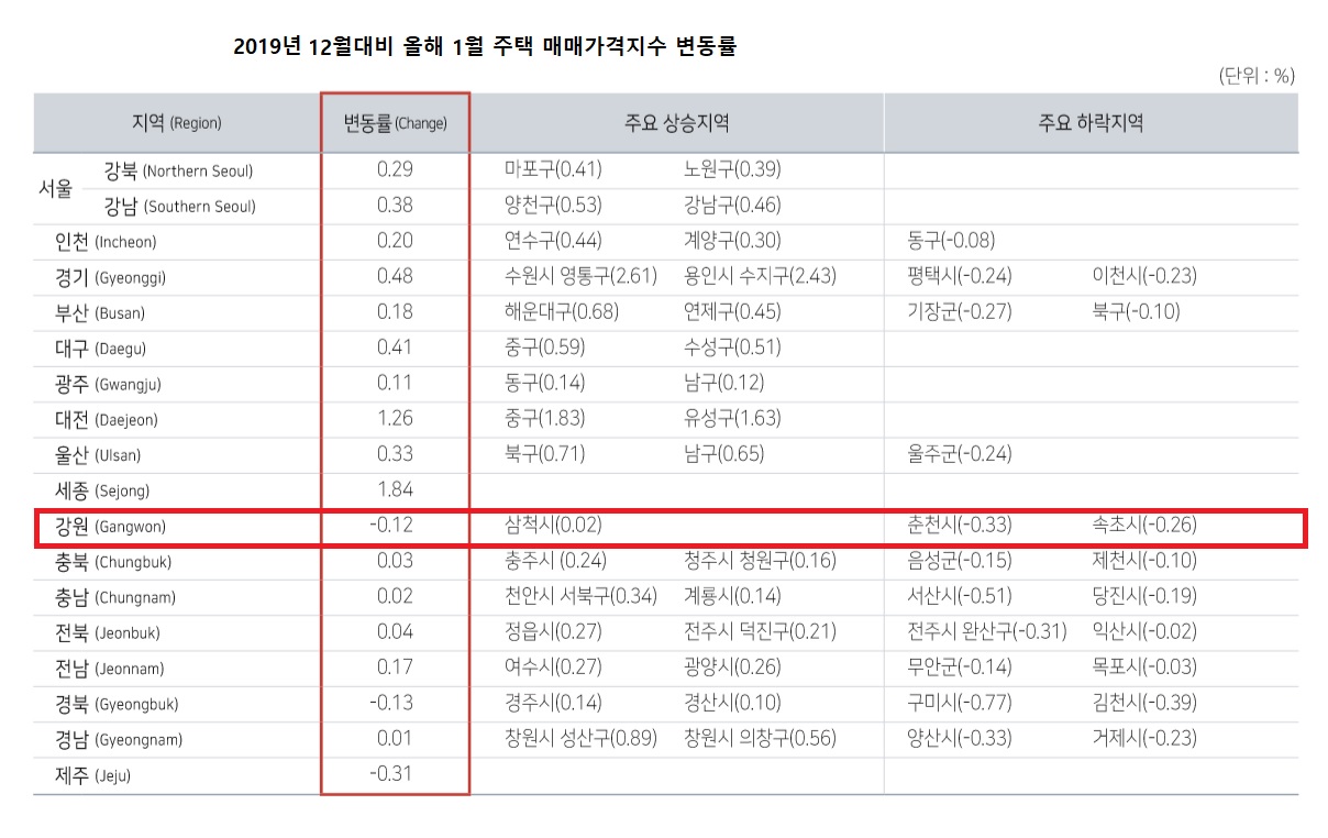 2019년 12월 대비 올해 1월 주택 매매가격지수 변동률(자료-한국감정원)