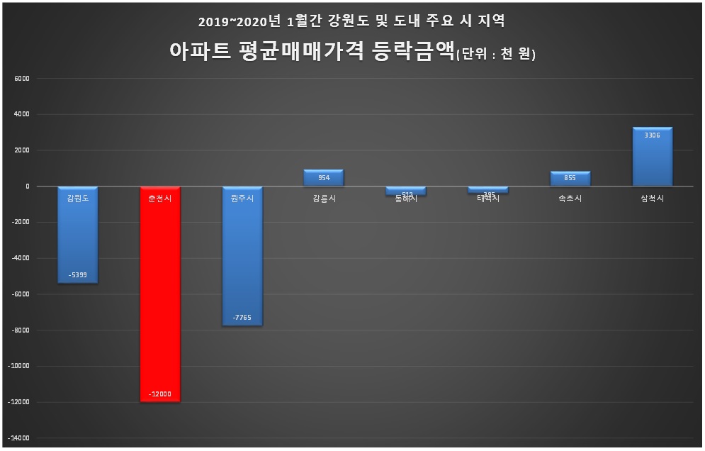 자료=한국감정원 (그래픽=신관호)