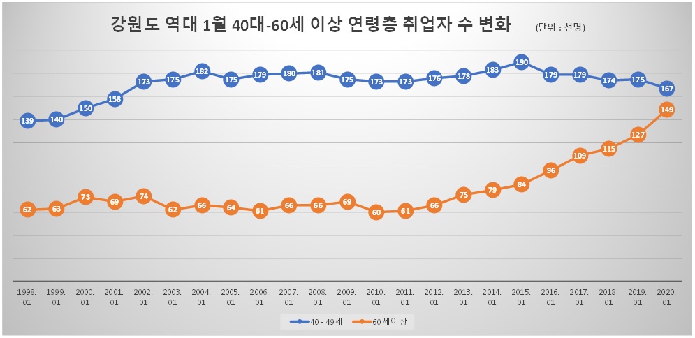 자료출처 강원지방통계지청 (그래픽=신관호)