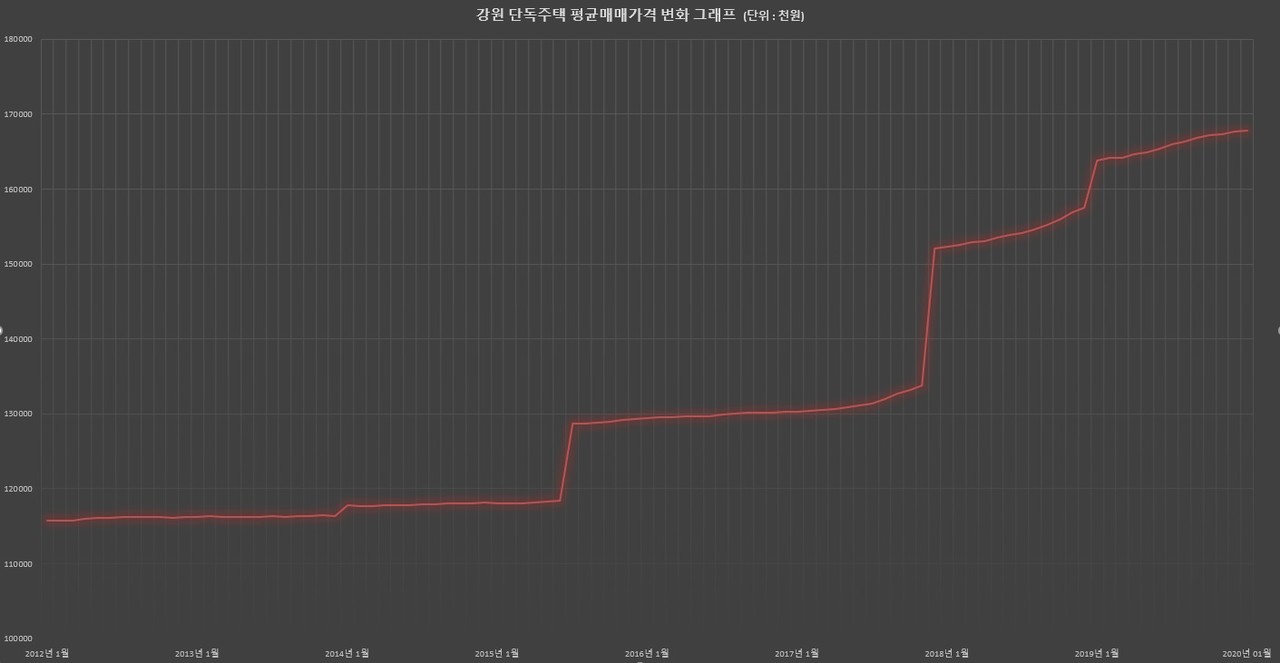 자료출처 한국감정원 (그래픽=신관호)