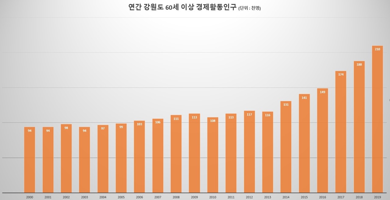 자료출처 통계청 (그래픽=신관호)