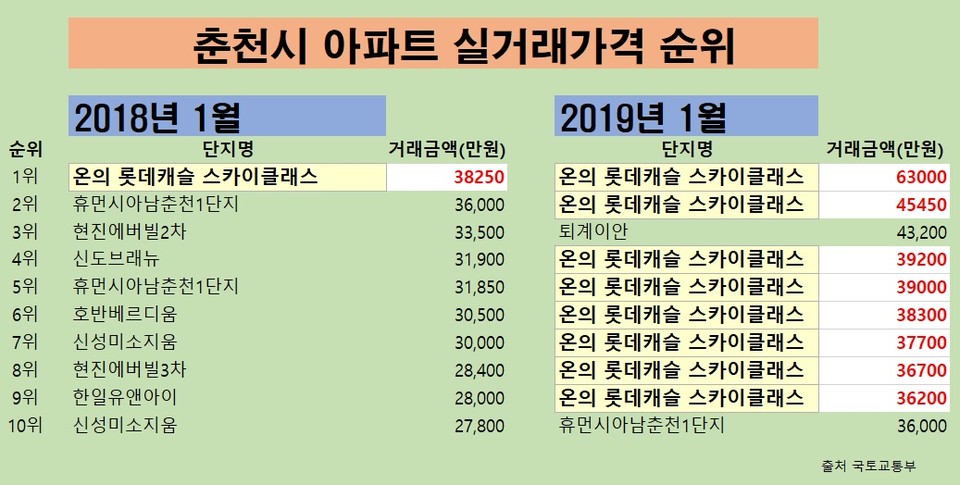 춘천시 아파트 실거래가격 순위 (그래픽=신관호)