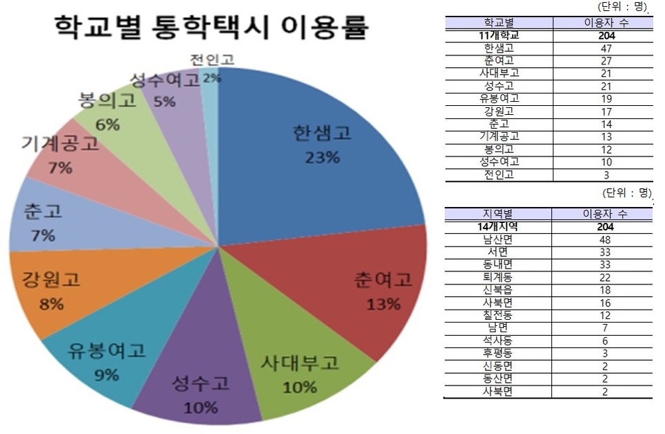 춘천시내 학교별 통학택시 이용률 (그래픽 출처=춘천시)