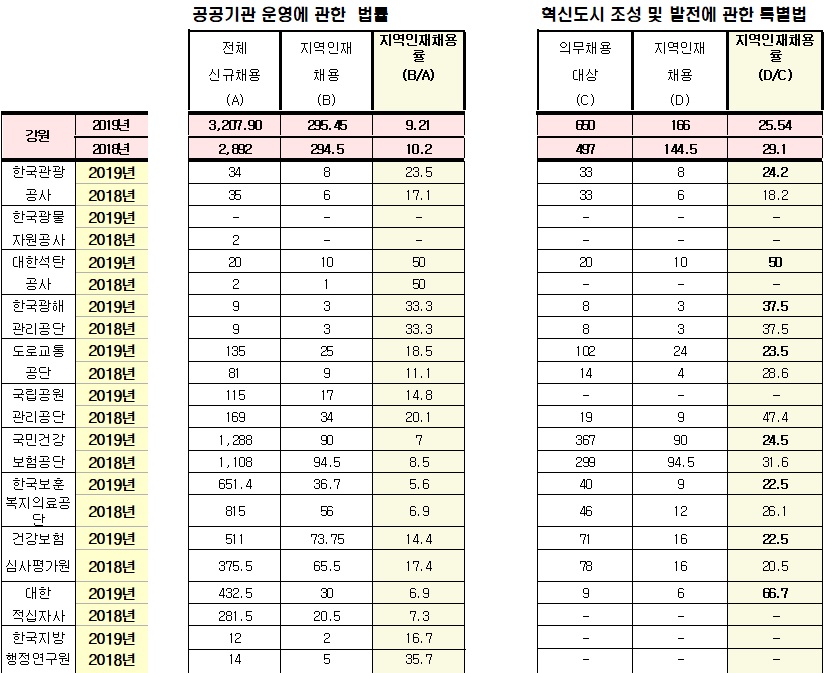 강원 혁신도시 이전기관별 지역인재 의무채용 비율 변화 (그래픽 출처=국토교통부)