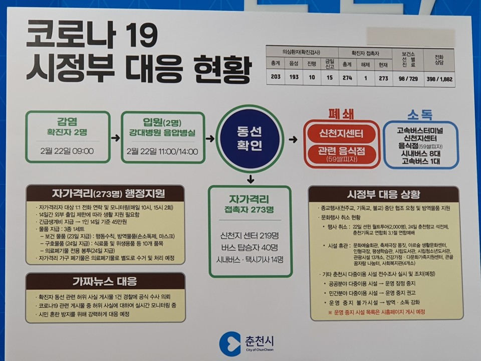 춘천시 코로나19 대응 현황 자료. 사진/신관호 기자