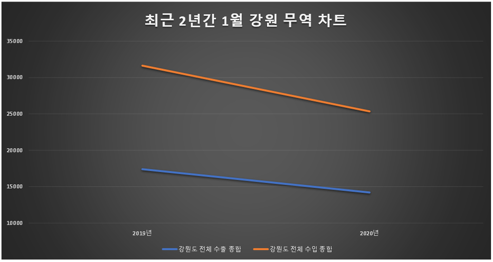 자료출처 한국무역협회 강원본부. 그래픽/신관호 기자.