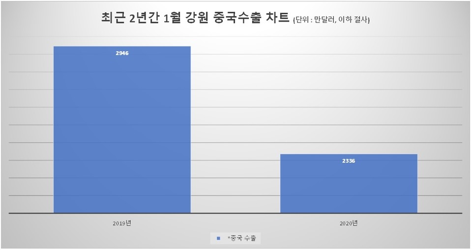 자료출처 한국무역협회 강원본부. 그래픽/신관호 기자.