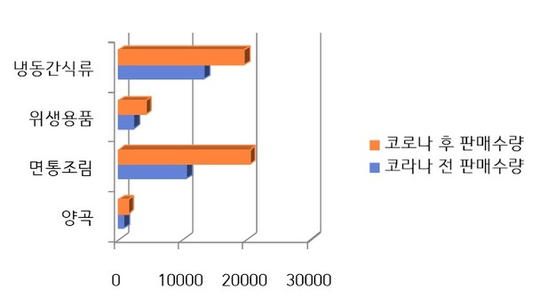 코로나19 발생 전후 일주일간 주요 품목 판매량 추이