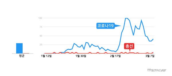 1월 12일부터 3월 7일까지 강원지역 코로나 및 총선 검색량 비교. 그래픽/박경아