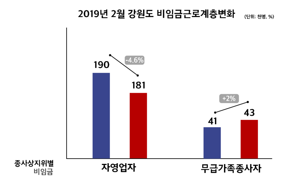 자료출처 강원지방통계지청. 그래픽/김서현 기자