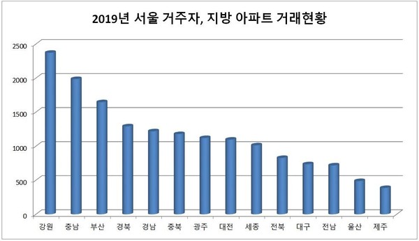 2019년 서울 거주자 지방 아파트 매입 현황 사진/더피알 제공