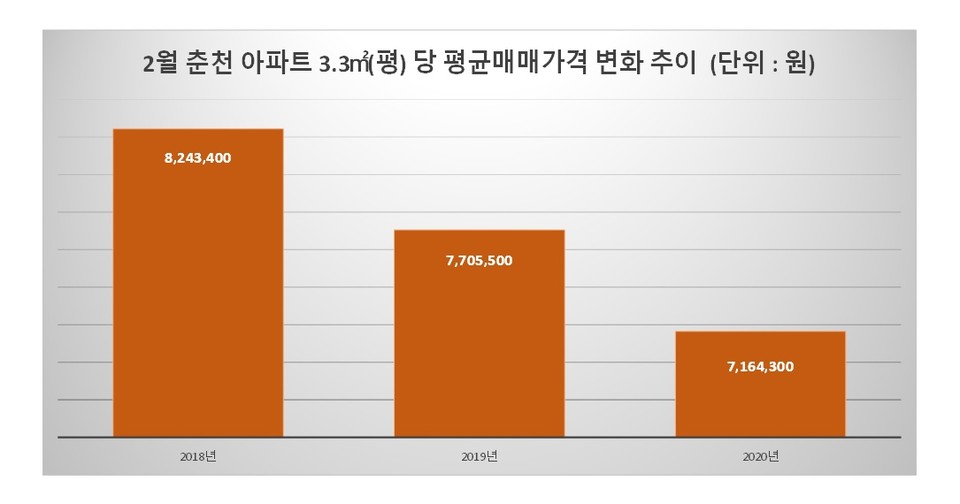 자료출처 한국감정원. 그래픽/신관호 기자