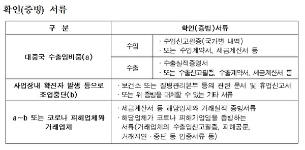 '코로나19 피해 중소기업 특별지원 시 필요서류. 사진/춘천시 제공