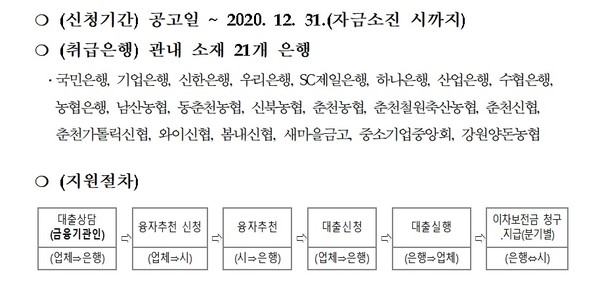 '코로나19 피해 중소기업 특별지원 기간, 취급은행, 지원절차 안내. 사진/춘천시 제공