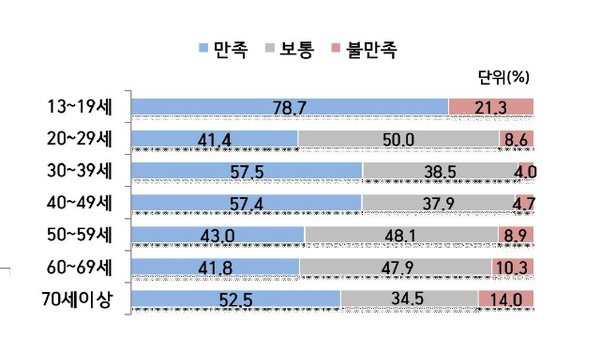 2019년 춘천시 일자리 만족도 그래프. 사진/'2019 춘천시 사회조사보고서' 캡처