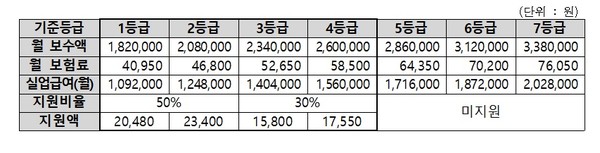 보수 등급표. 사진/소상공인지원센터 