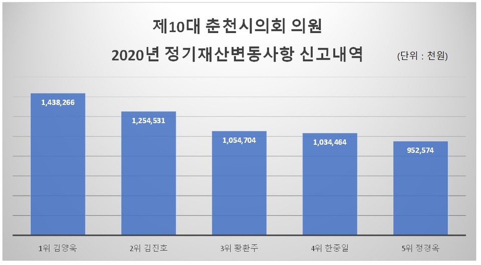 자료출처 강원도공직자윤리위원회. 그래픽/신관호 기자