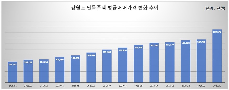 자료출처 한국감정원. 그래픽/신관호 기자