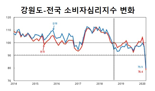 자료출처 한국은행 강원본부.