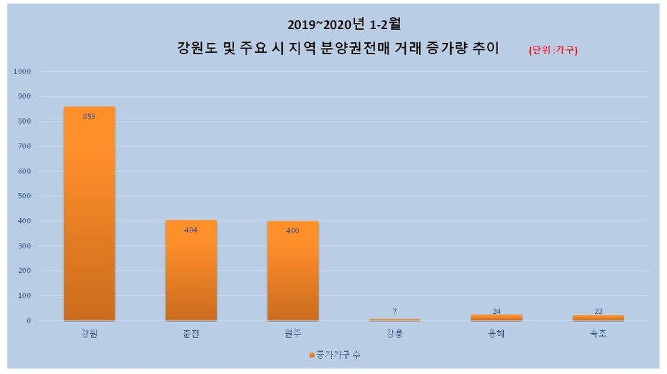 자료출처 한국감정원. 그래픽/신관호 기자