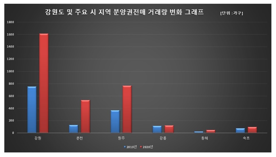 자료출처 한국감정원. 그래픽/신관호 기자