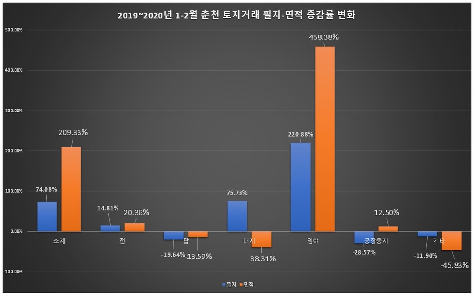 자료출처 한국감정원, 통계청. 그래픽/신관호 기자